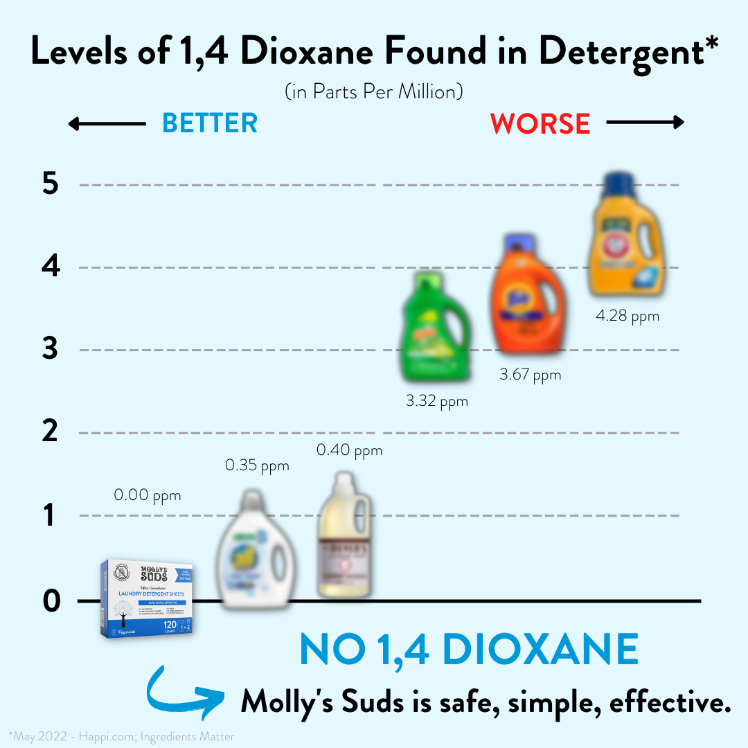 Laundry Detergent Sheets